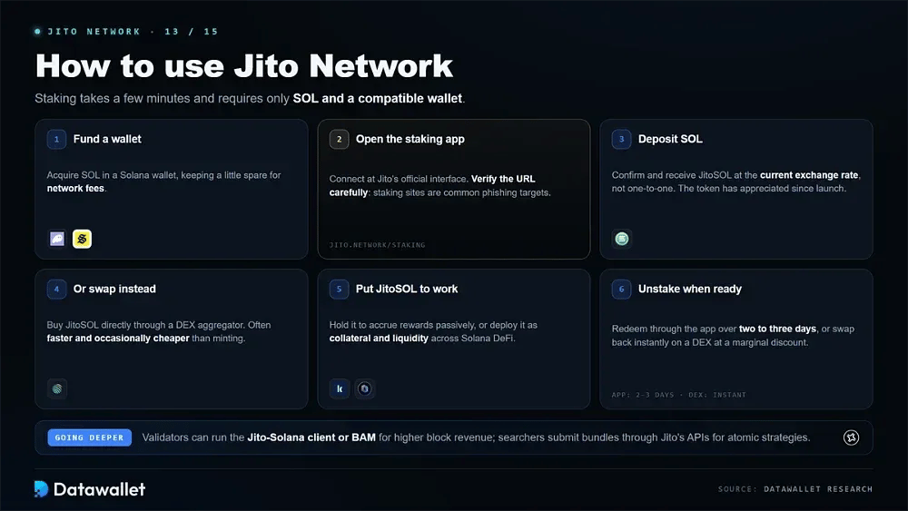 How to Use Jito Network