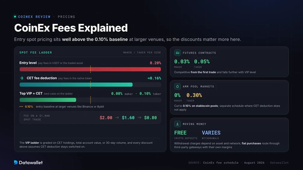 Explicación de las comisiones de CoinEx.