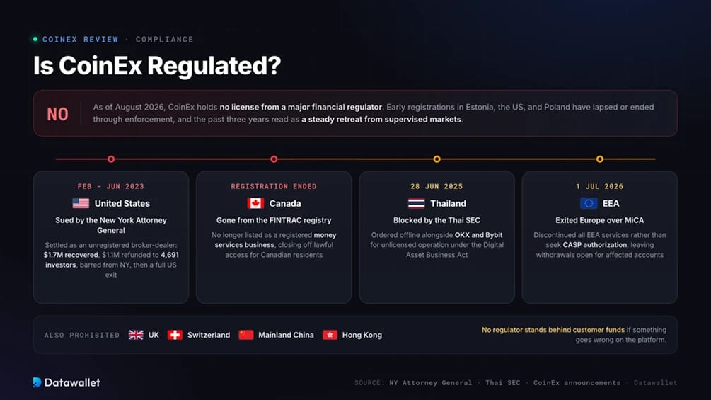 ¿Está regulado CoinEx?
