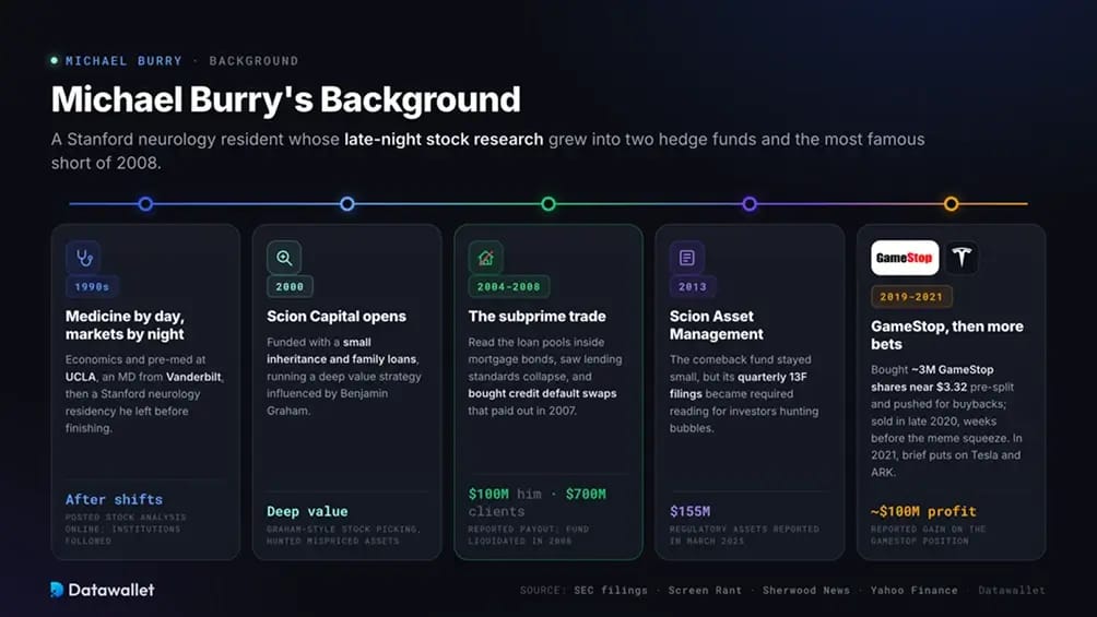 Parcours de Michael Burry.