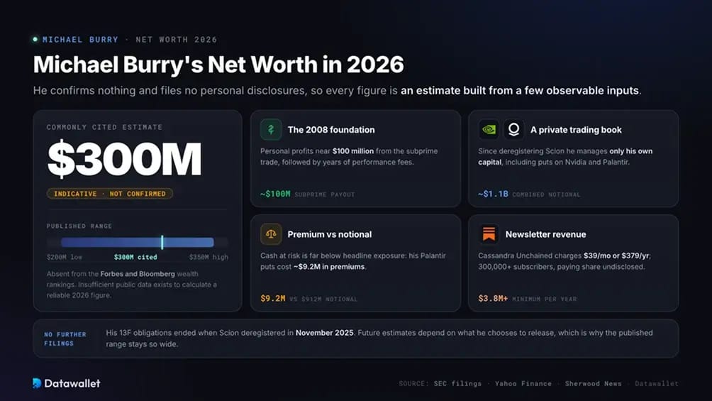 La valeur nette de Michael Burry en 2026.
