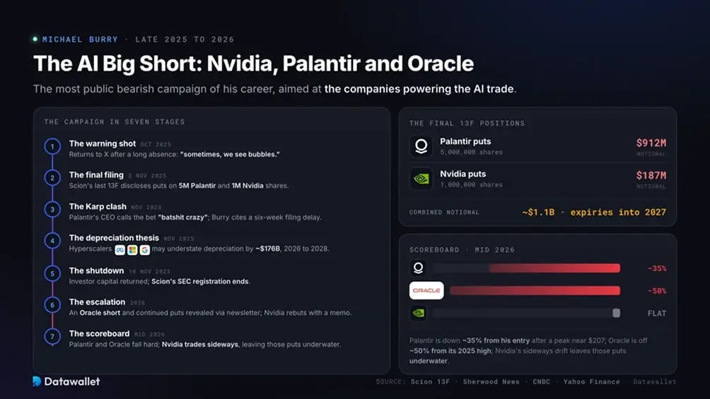 Le pari baissier sur l'AI : Nvidia, Palantir et Oracle