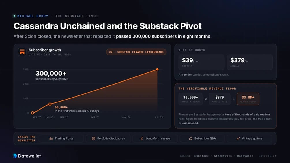 Cassandra Unchained et le pivot vers Substack