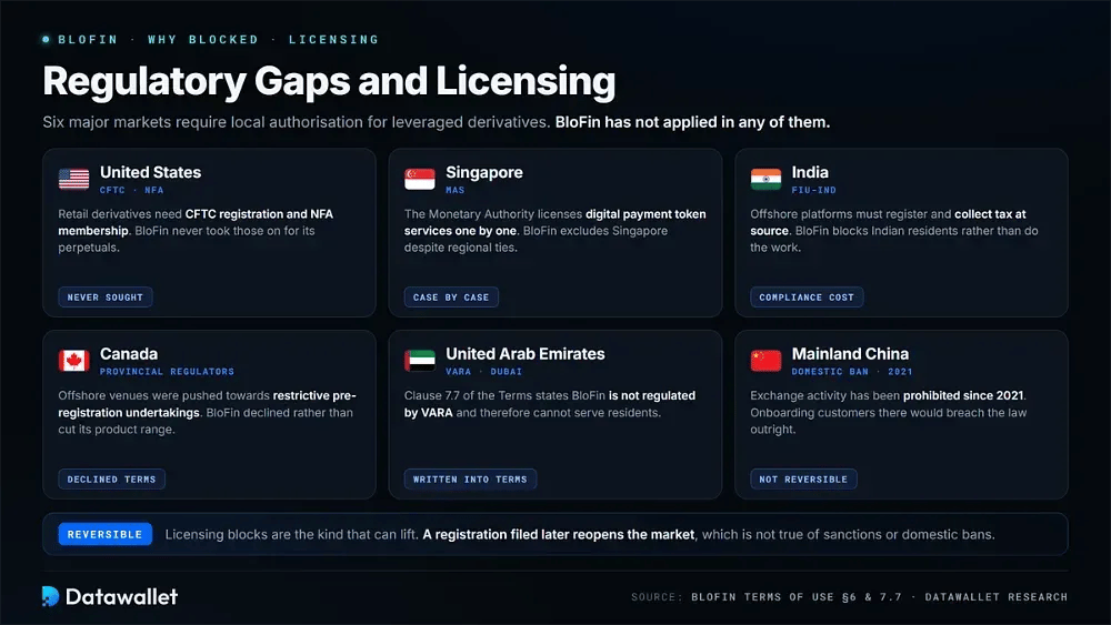 Lacunes réglementaires et licences