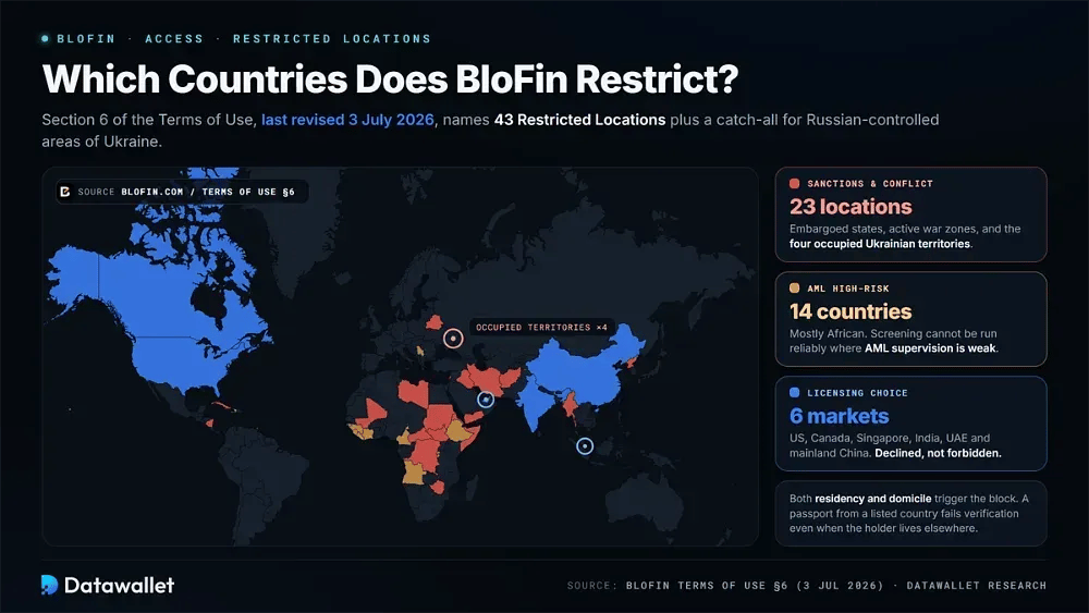 Quels pays BloFin restreint-il