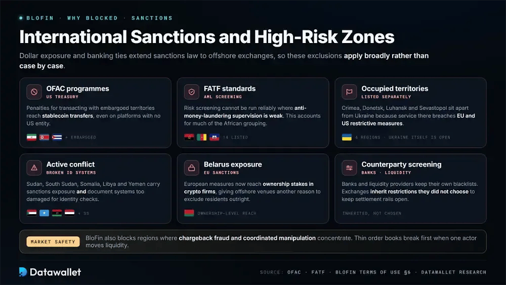 Sanctions internationales et zones à haut risque