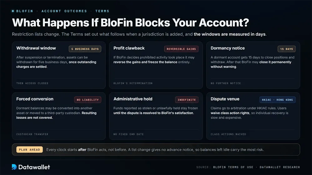 Que se passe-t-il si BloFin bloque votre compte