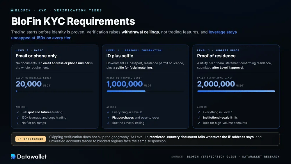 Exigences KYC de BloFin