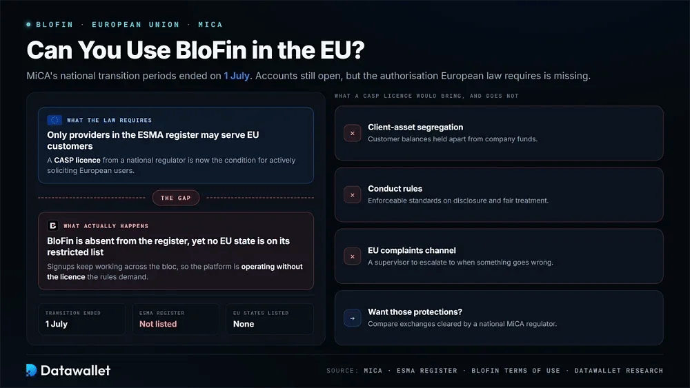 Pouvez-vous utiliser BloFin dans l'UE ?