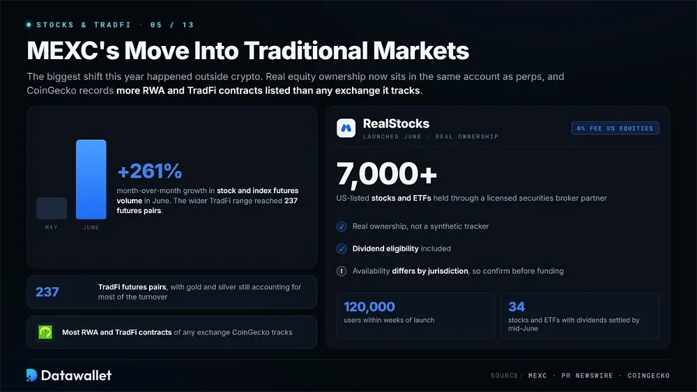 أسهم MEXC ومنتجات TradFi
