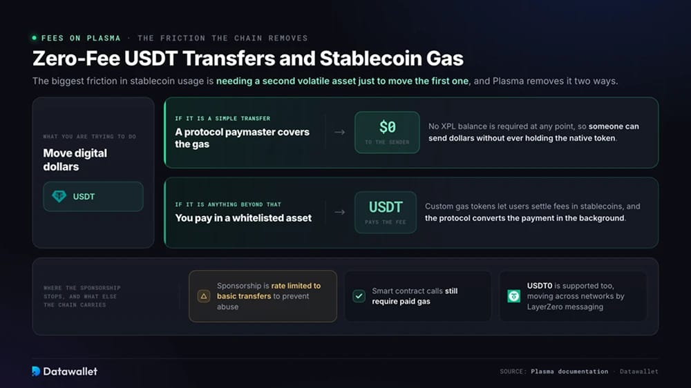 2. Transferts d'USDT Zero-Fee et gas en stablecoin