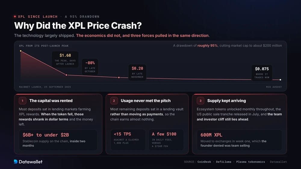 Pourquoi le prix du XPL s'est-il effondré ?