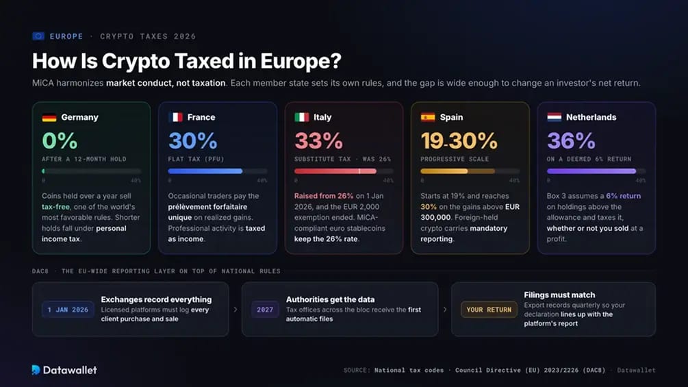 Krypto-Steuern in Europa.