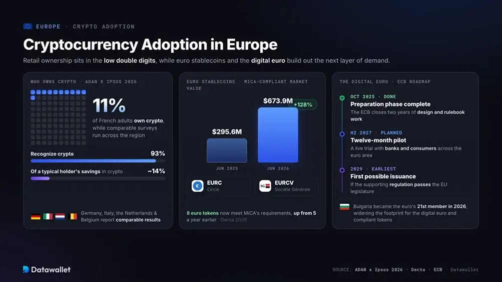 Kryptoadoption in Europa