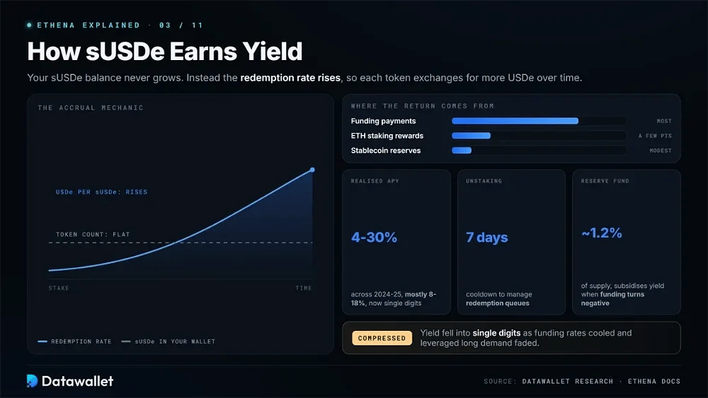 Cómo genera yield el sUSDe
