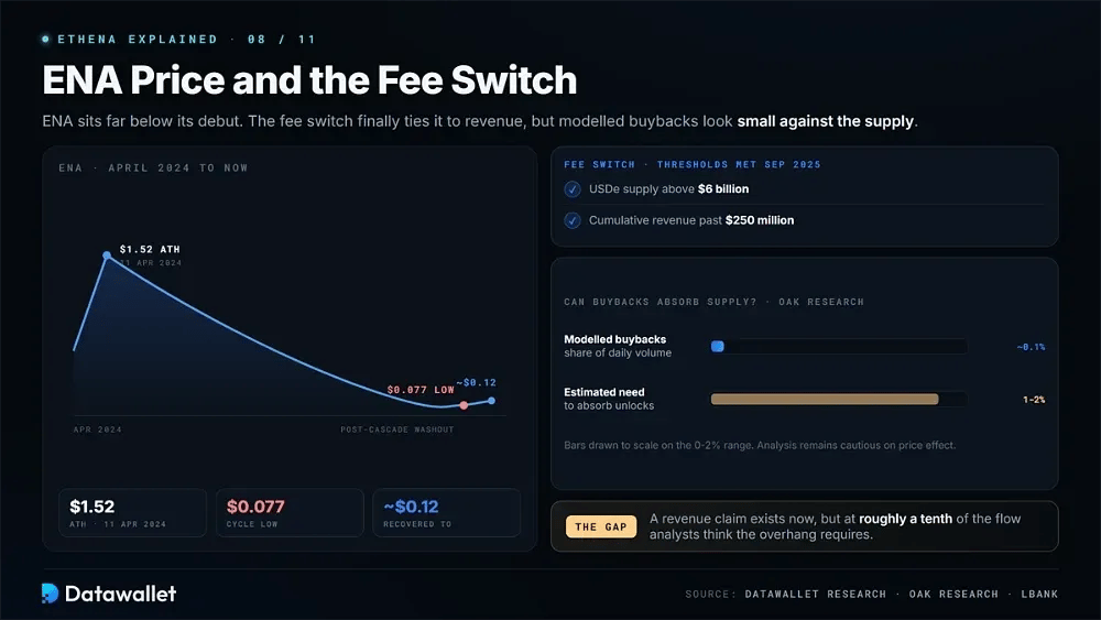 El precio de ENA y el fee switch