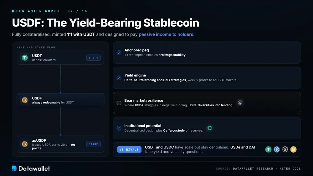 Stablecoin USDF