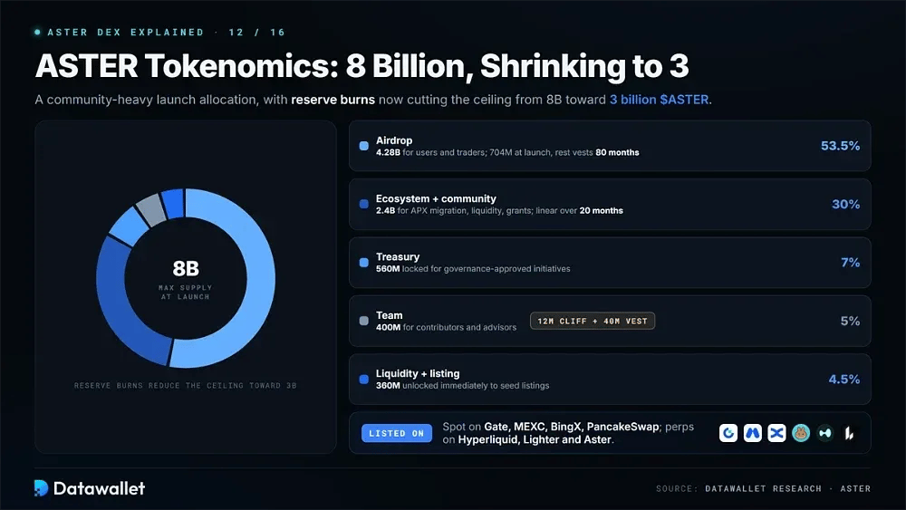 Tokenomics d'ASTER