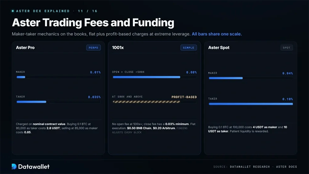 Frais de trading et financement d'Aster
