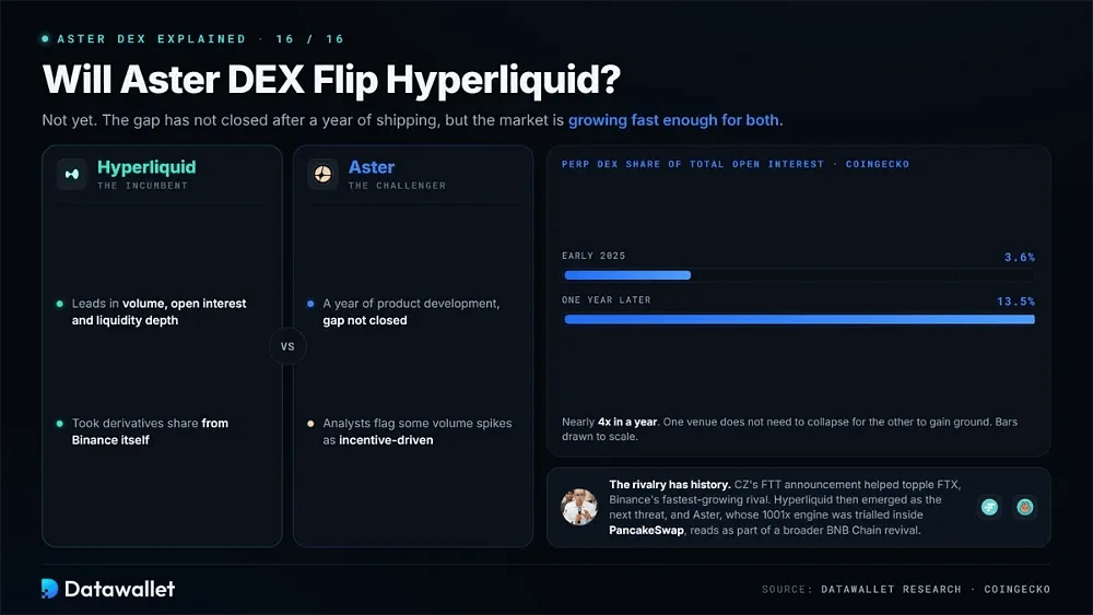 Aster DEX va-t-il surpasser Hyperliquid ?