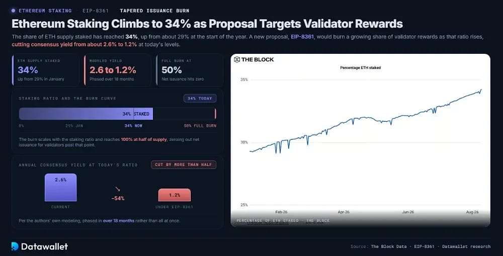 Ethereum Staking Climbs to 34%