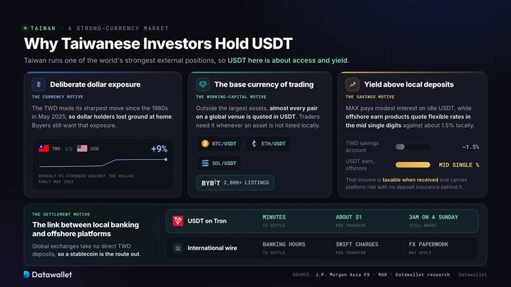 Warum taiwanische Investoren USDT halten