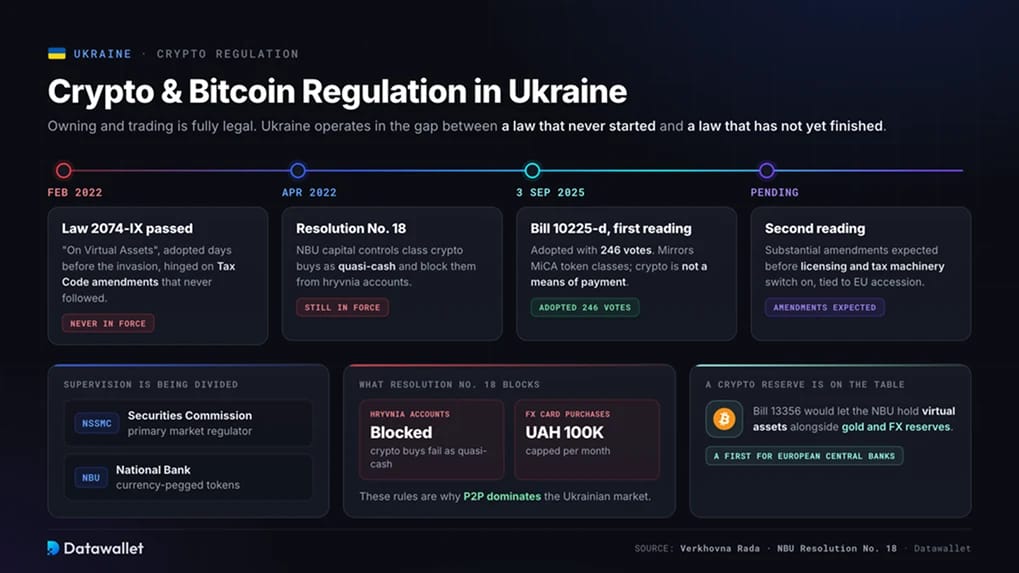 Réglementation des cryptos et du Bitcoin en Ukraine