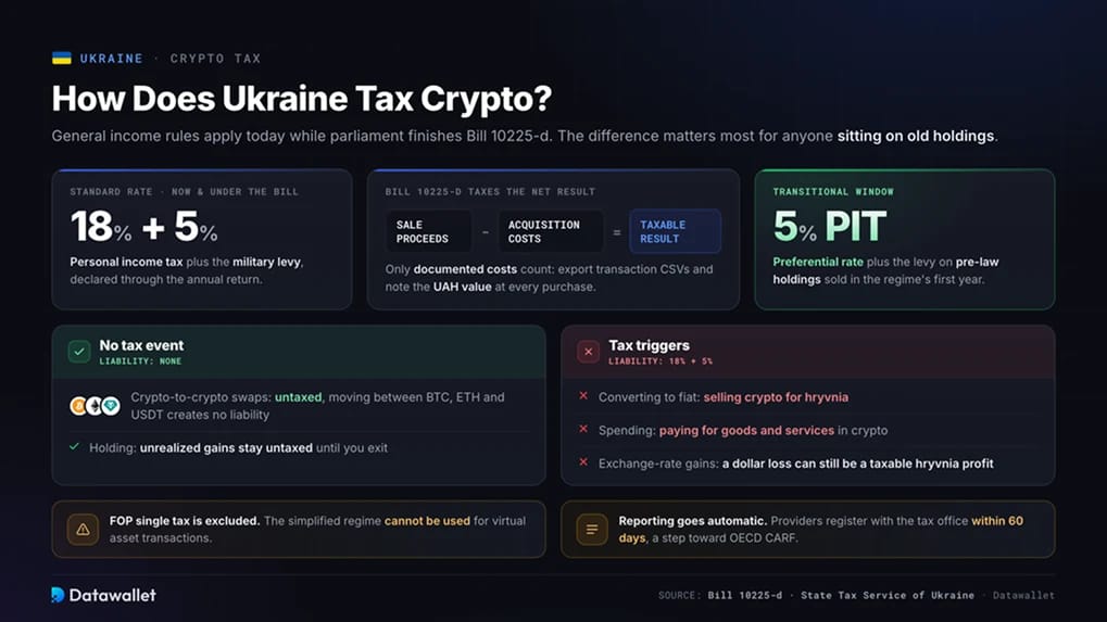 Comment l'Ukraine taxe-t-elle les cryptos ?