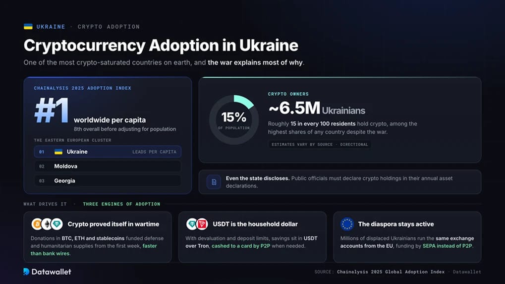 Adoption des cryptomonnaies en Ukraine