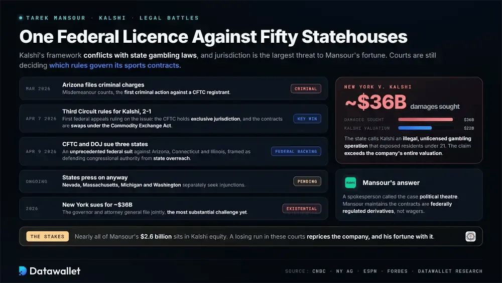 Kalshi's Regulatory and Legal Battles