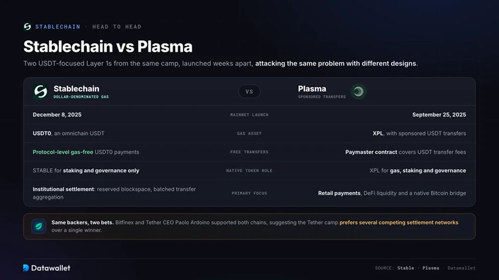 مقارنة Stablechain و Plasma