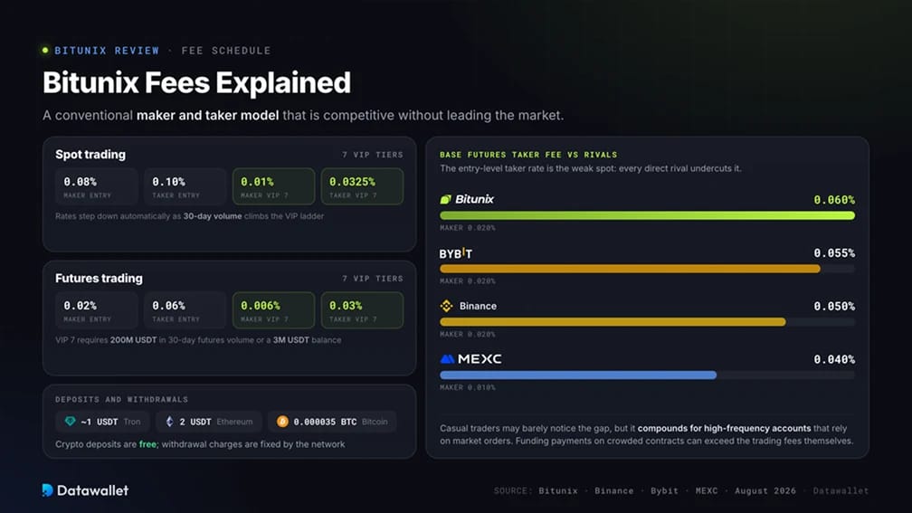 Bitunix 费率说明