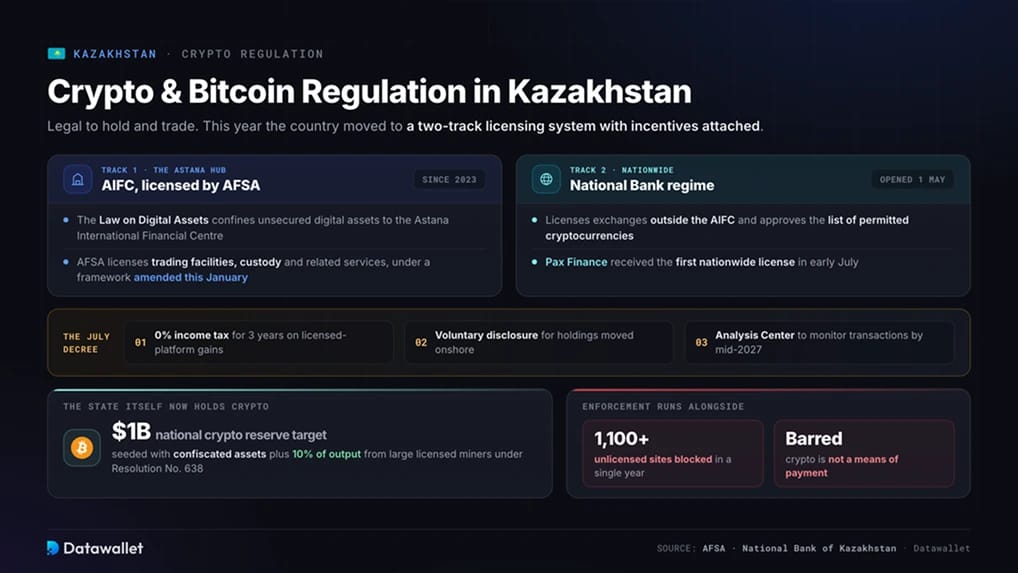 Crypto and Bitcoin Regulation in Kazakhstan