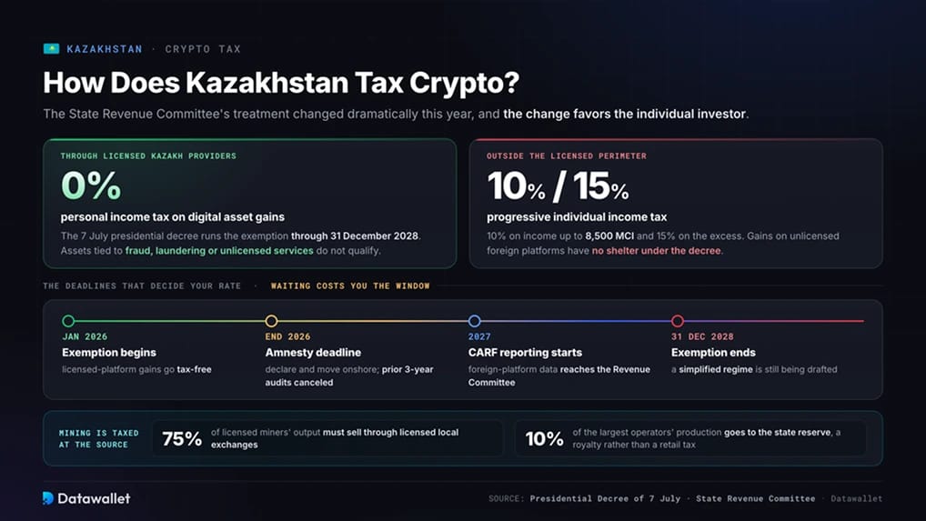 How Does Kazakhstan Tax Crypto?