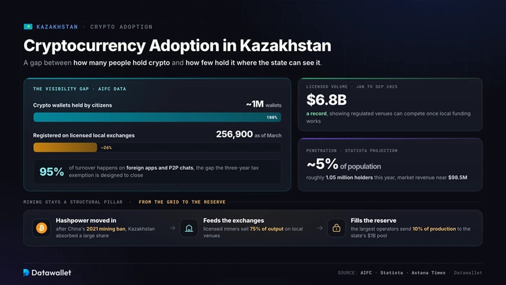 Cryptocurrency Adoption in Kazakhstan