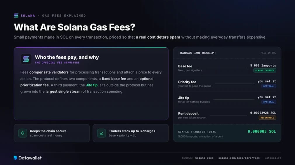 Qu'sont les gas fees Solana ?