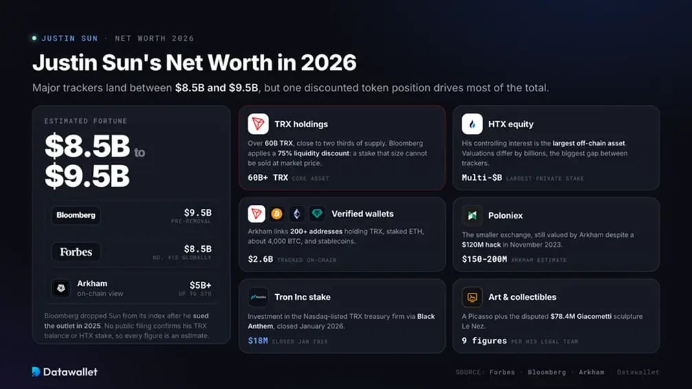 La valeur nette de Justin Sun en 2026.