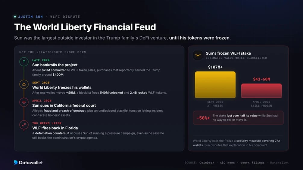 Le conflit avec World Liberty Financial.