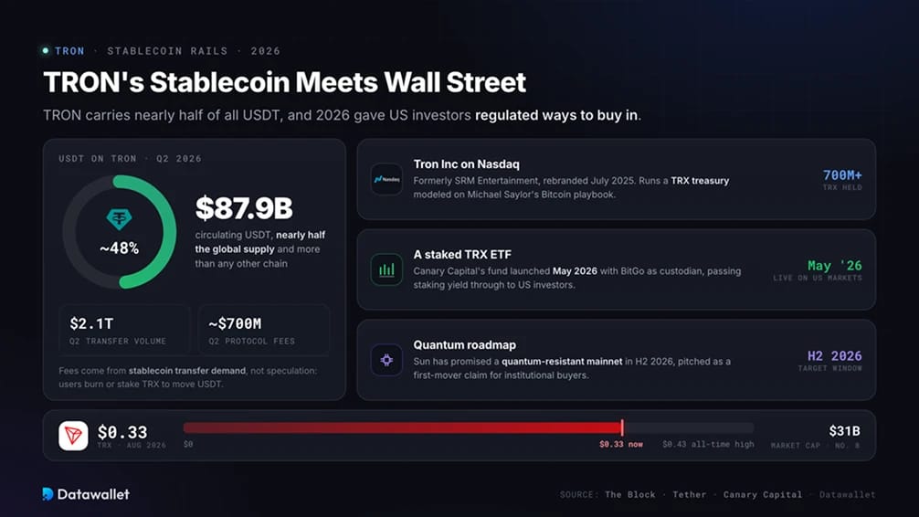 Le stablecoin de TRON rencontre Wall Street.