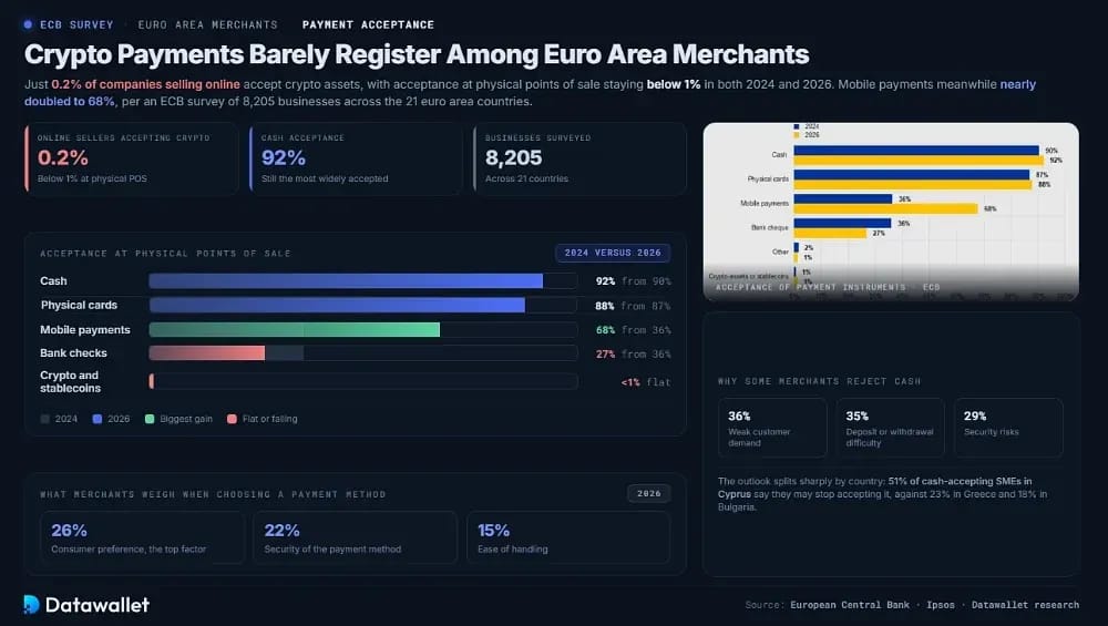 Crypto Payments Barely Register Among Euro Area Merchants