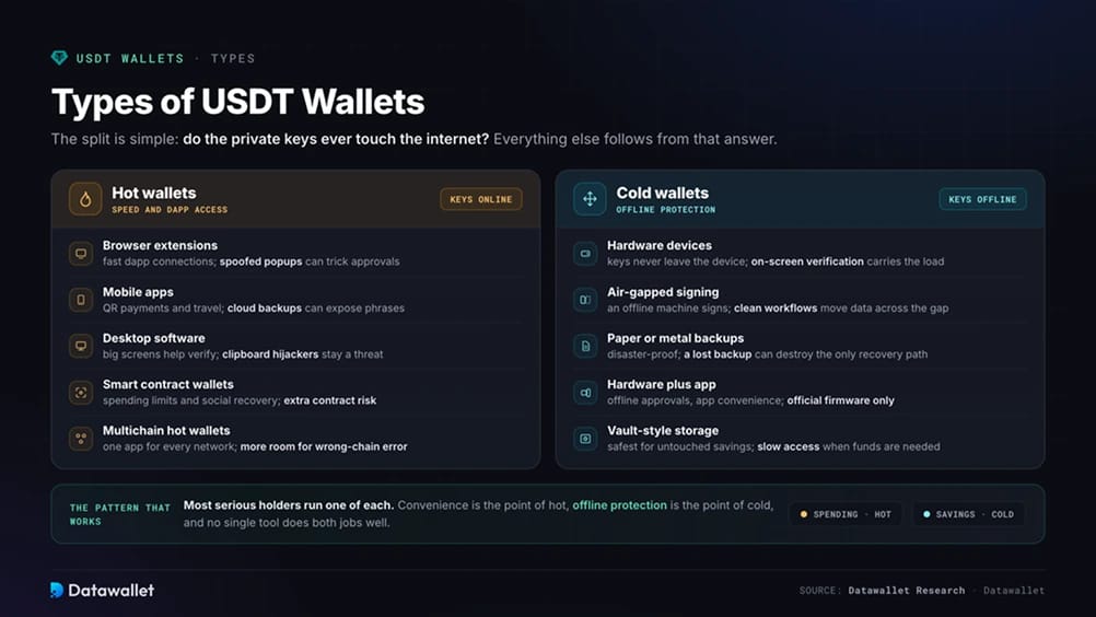 Types de wallet USDT