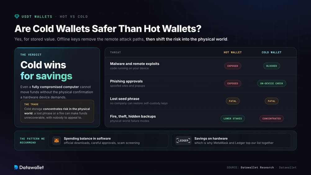 Les cold wallets sont-ils plus sûrs que les hot wallets ?