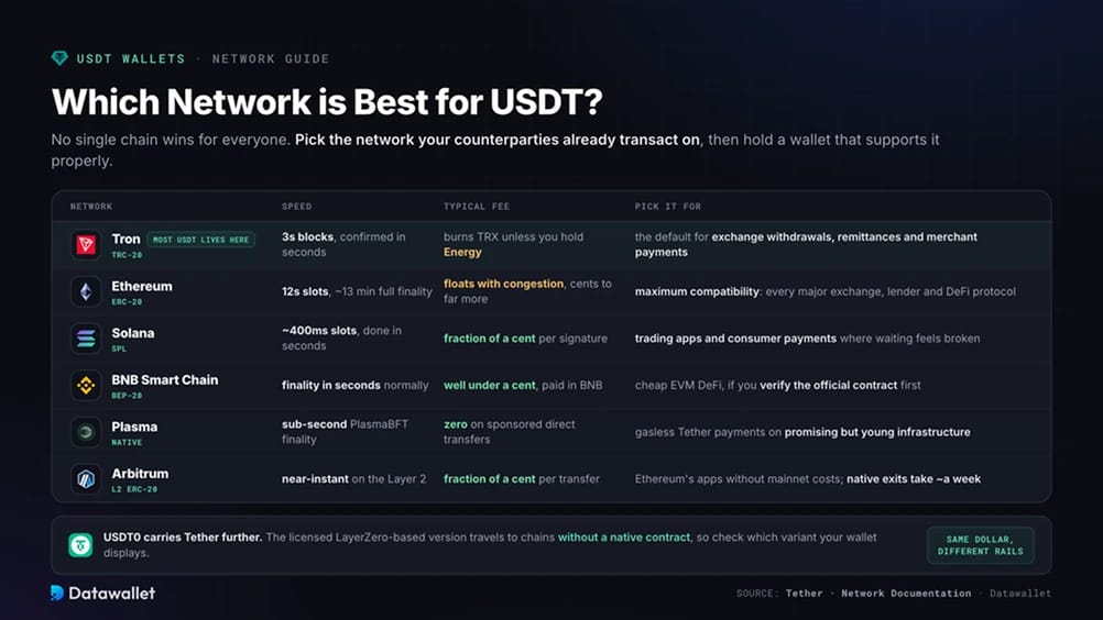 Quel réseau est le meilleur pour l'USDT ?