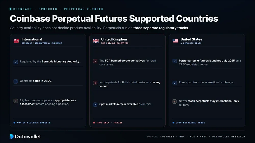 Pays prenant en charge les perpetual futures de Coinbase