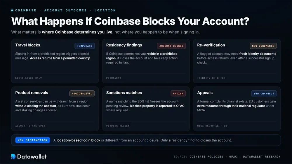 Que se passe-t-il si Coinbase bloque votre compte