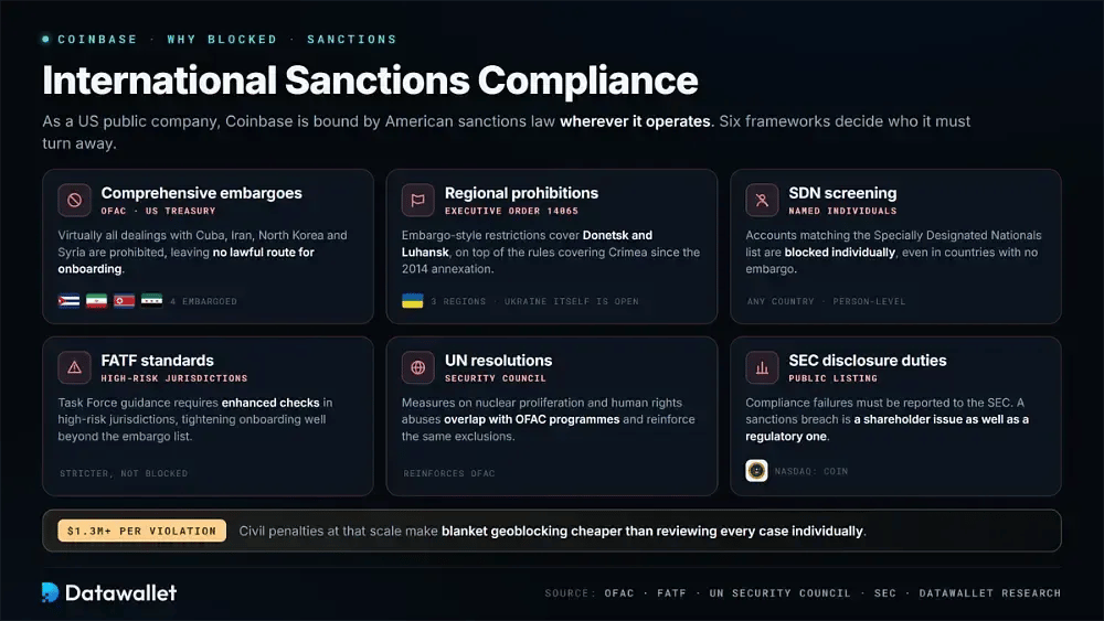 Conformité aux sanctions internationales