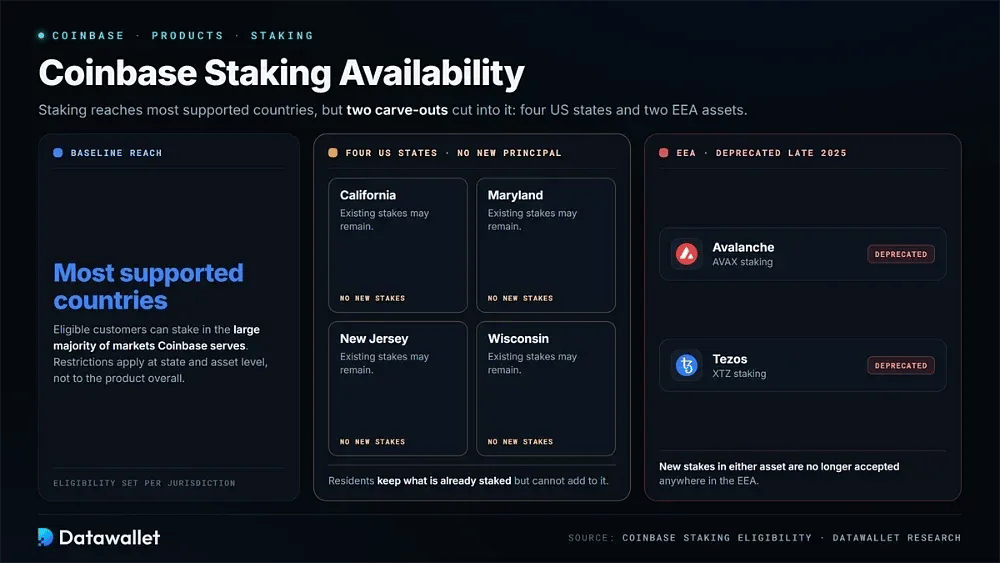 Disponibilité du staking sur Coinbase
