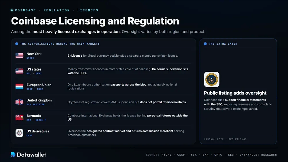 Licence et régulation de Coinbase