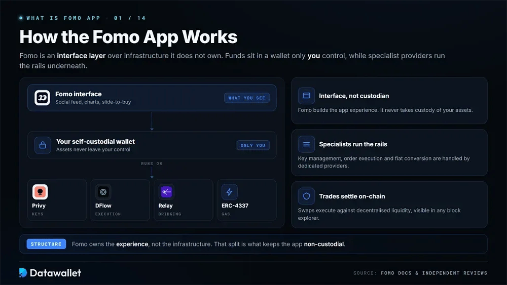 How Does the Fomo App Work