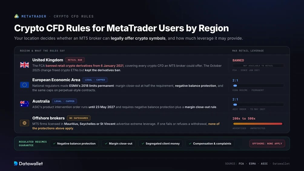 Regole sui CFD di criptovalute per gli utenti di MetaTrader per regione